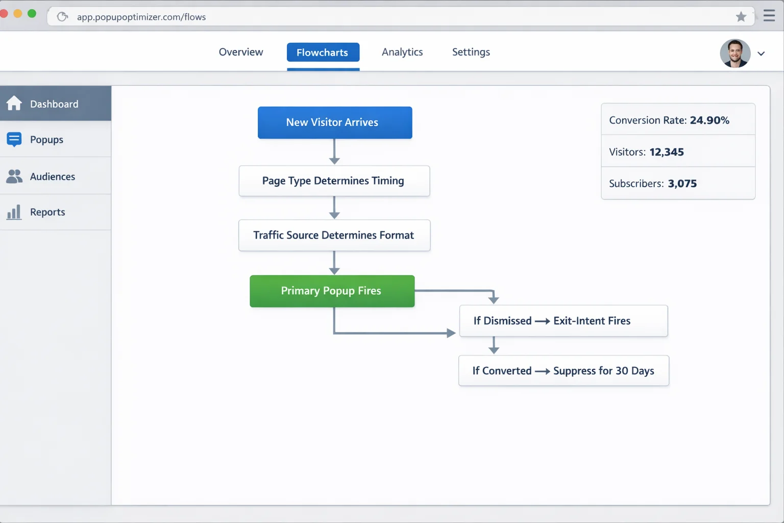 Flowchart showing the complete popup logic: new visitor arrives, page type determines timing, traffic source determines format, primary popup fires, if dismissed then exit-intent fires, if converted then suppress for 30 days
